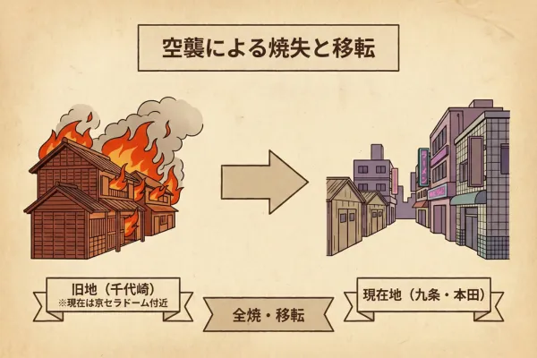 現在の「九条・本田」エリアへ場所を移して復興